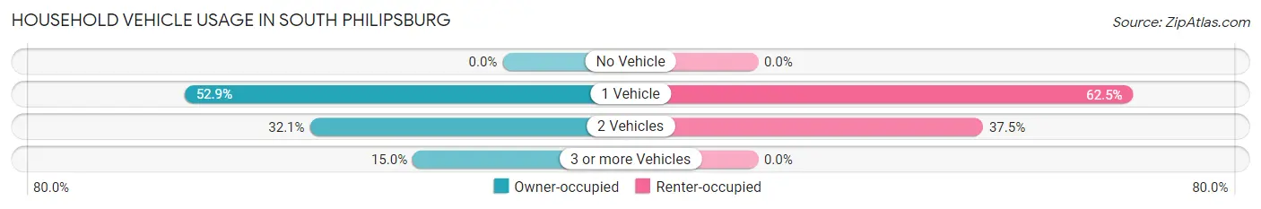 Household Vehicle Usage in South Philipsburg