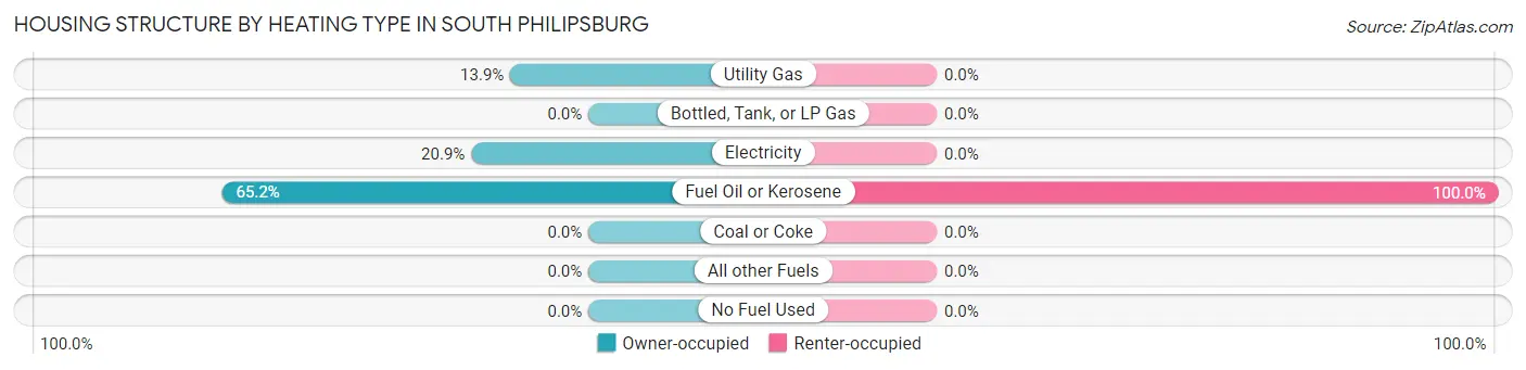 Housing Structure by Heating Type in South Philipsburg