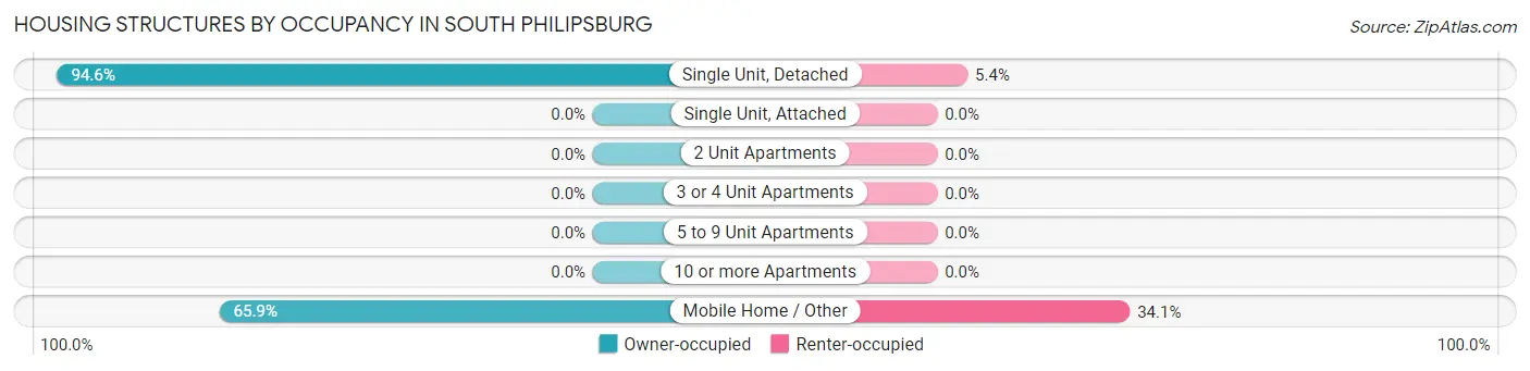 Housing Structures by Occupancy in South Philipsburg