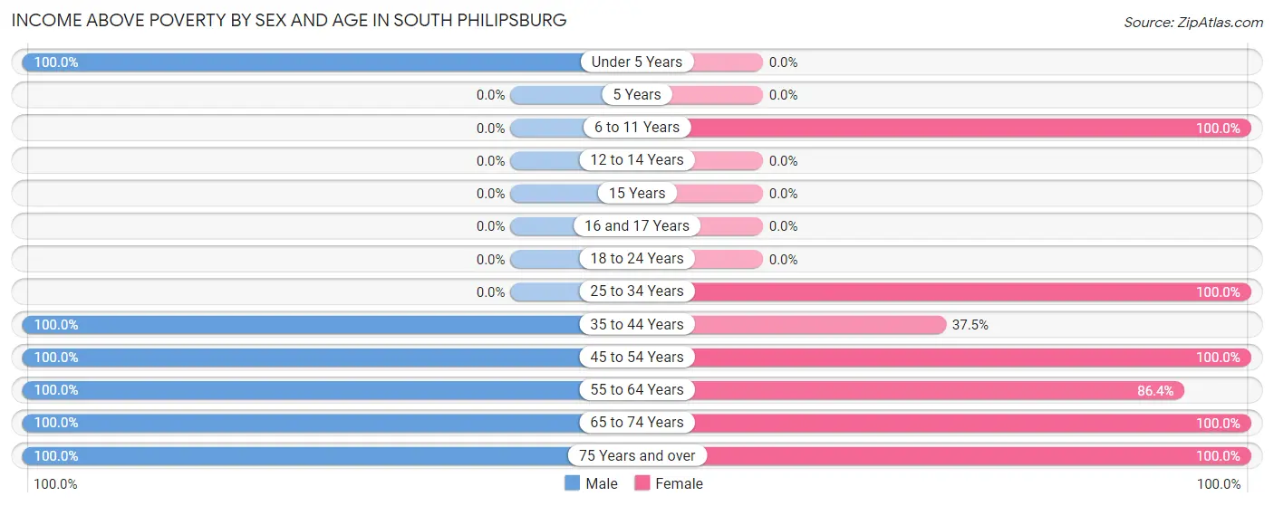 Income Above Poverty by Sex and Age in South Philipsburg