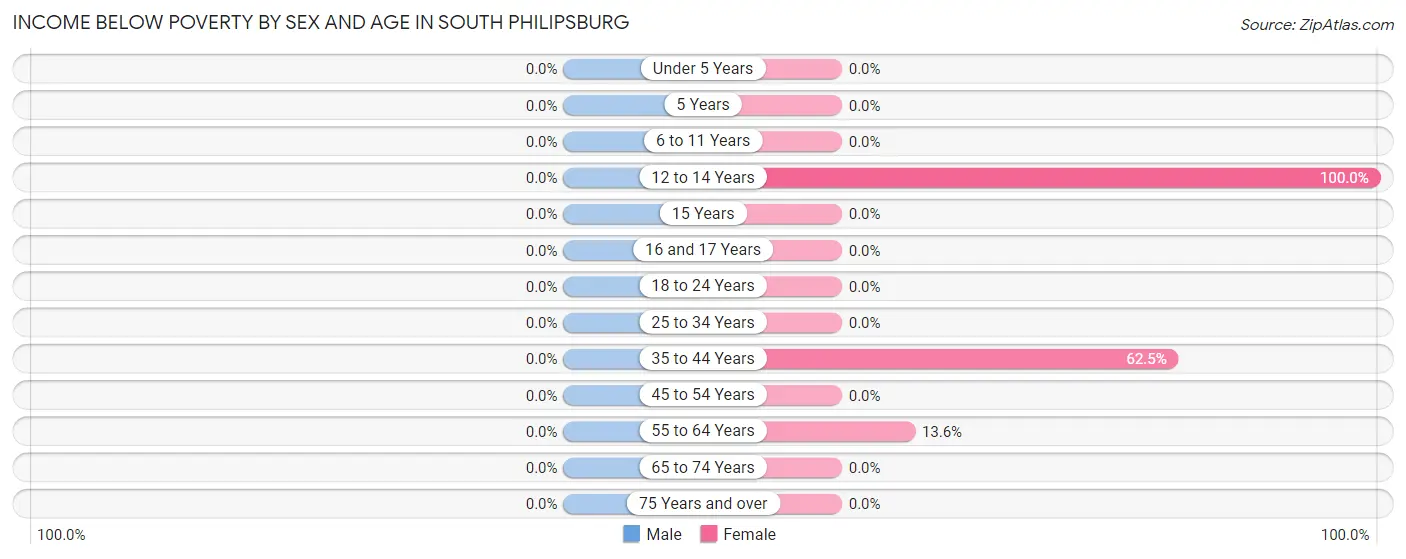 Income Below Poverty by Sex and Age in South Philipsburg