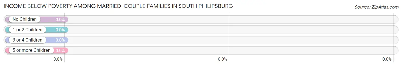 Income Below Poverty Among Married-Couple Families in South Philipsburg