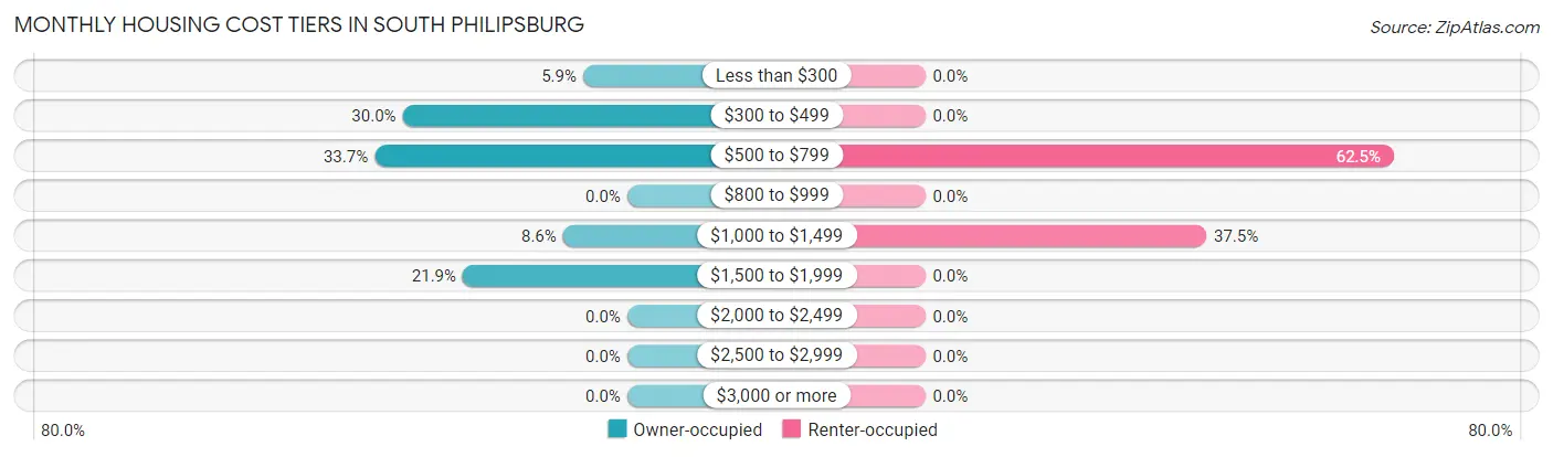 Monthly Housing Cost Tiers in South Philipsburg