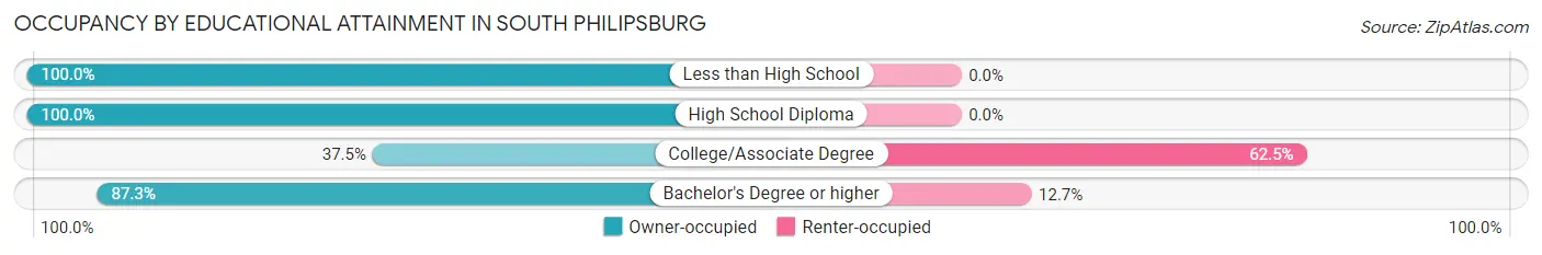 Occupancy by Educational Attainment in South Philipsburg