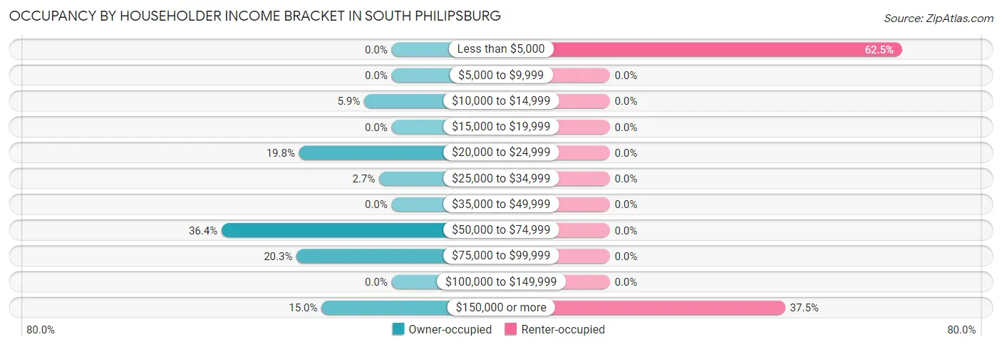 Occupancy by Householder Income Bracket in South Philipsburg