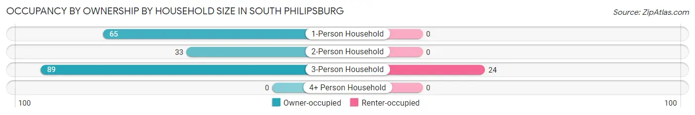 Occupancy by Ownership by Household Size in South Philipsburg