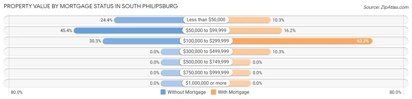 Property Value by Mortgage Status in South Philipsburg