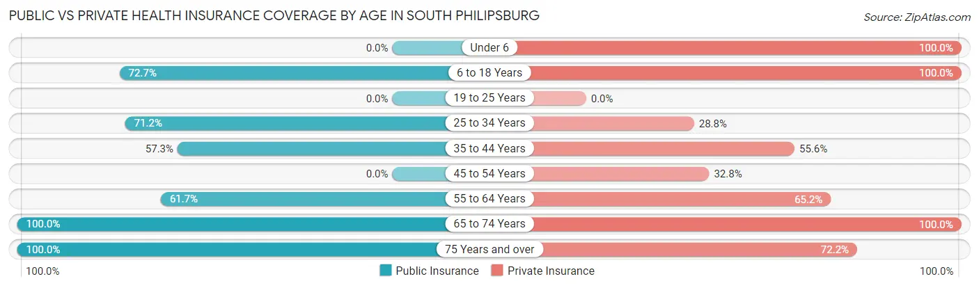 Public vs Private Health Insurance Coverage by Age in South Philipsburg