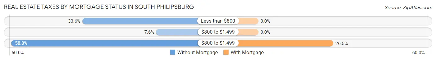 Real Estate Taxes by Mortgage Status in South Philipsburg