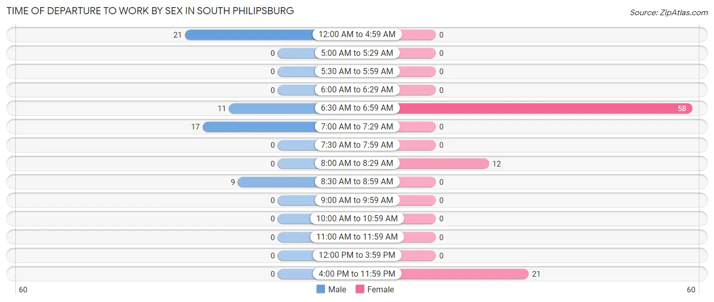 Time of Departure to Work by Sex in South Philipsburg