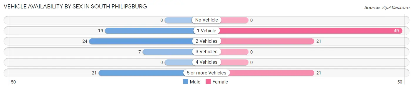 Vehicle Availability by Sex in South Philipsburg