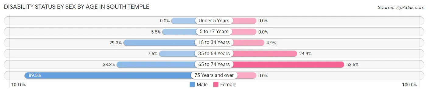 Disability Status by Sex by Age in South Temple