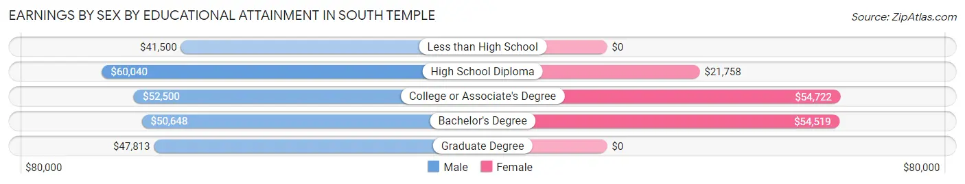 Earnings by Sex by Educational Attainment in South Temple