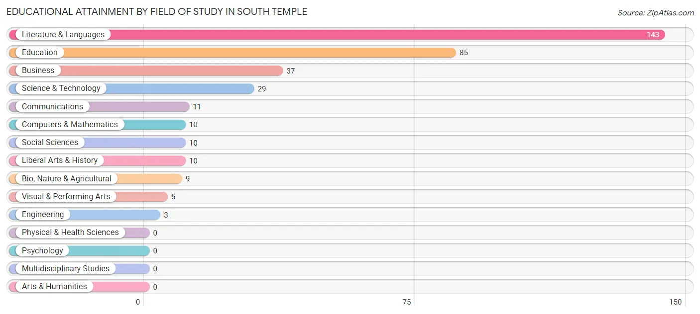 Educational Attainment by Field of Study in South Temple