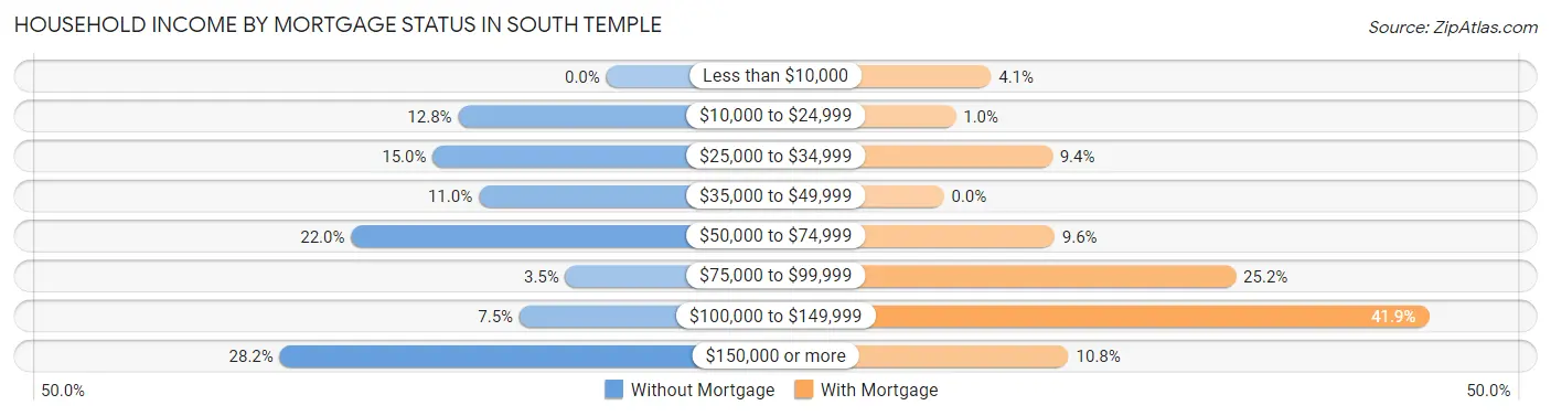 Household Income by Mortgage Status in South Temple