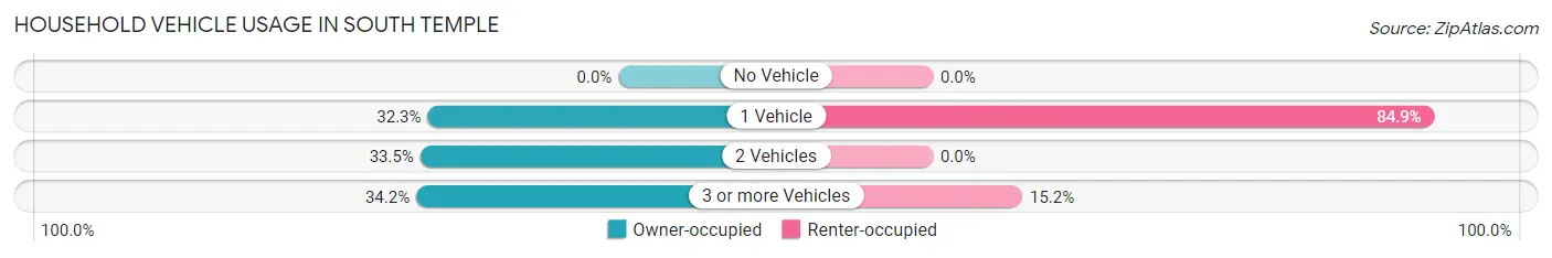 Household Vehicle Usage in South Temple