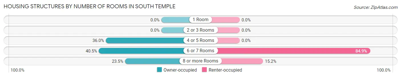 Housing Structures by Number of Rooms in South Temple