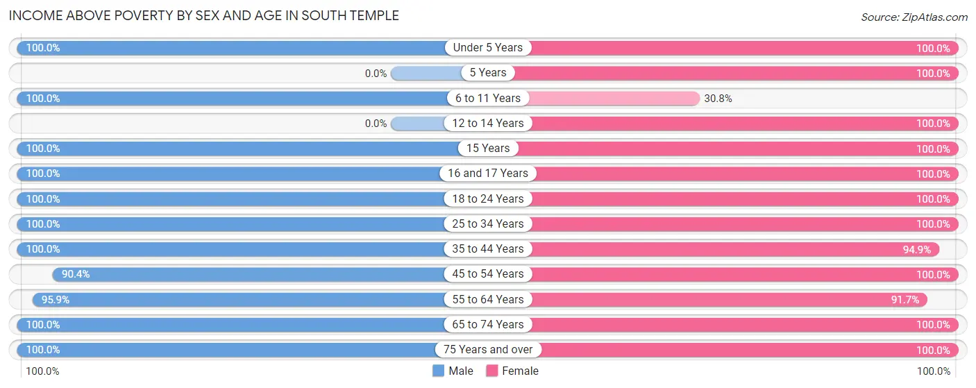 Income Above Poverty by Sex and Age in South Temple