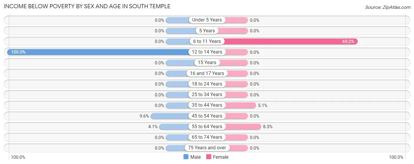 Income Below Poverty by Sex and Age in South Temple