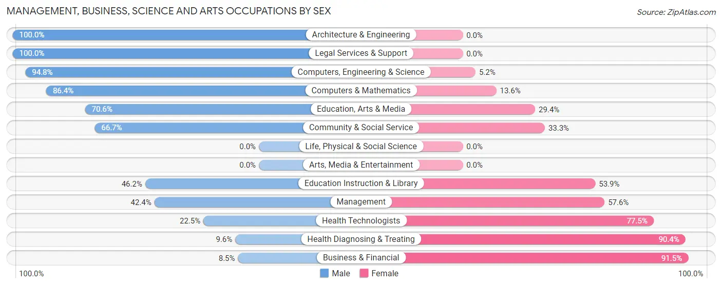 Management, Business, Science and Arts Occupations by Sex in South Temple