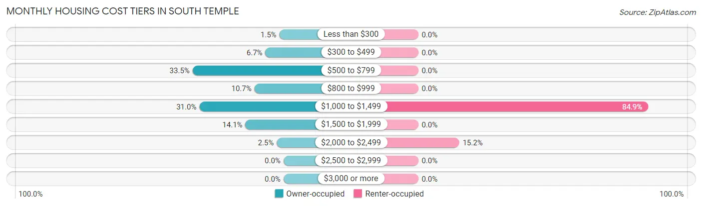 Monthly Housing Cost Tiers in South Temple