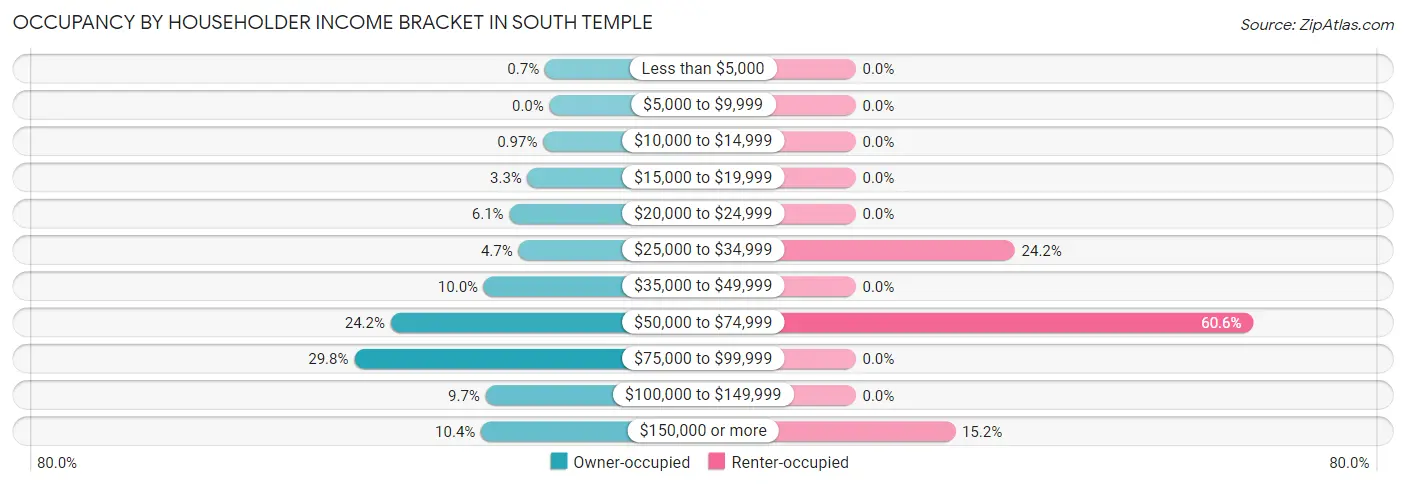 Occupancy by Householder Income Bracket in South Temple