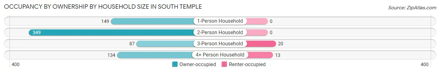 Occupancy by Ownership by Household Size in South Temple