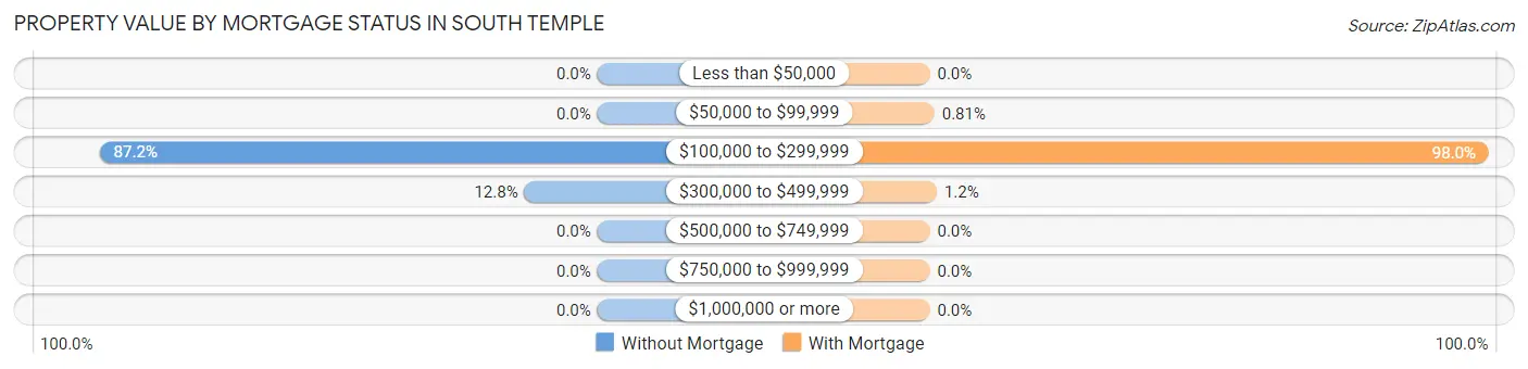 Property Value by Mortgage Status in South Temple