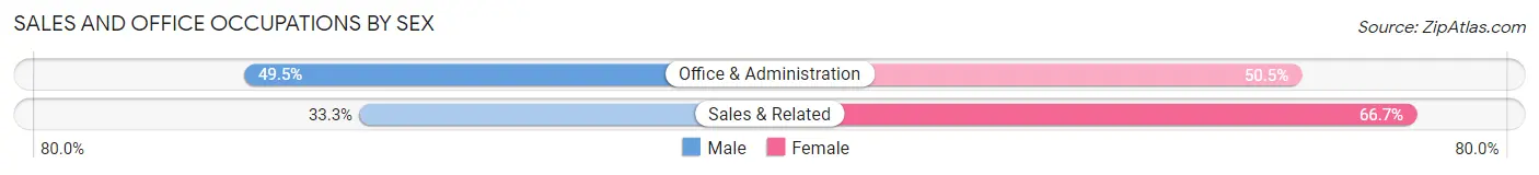 Sales and Office Occupations by Sex in South Temple