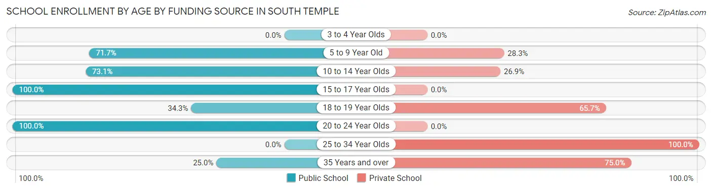 School Enrollment by Age by Funding Source in South Temple