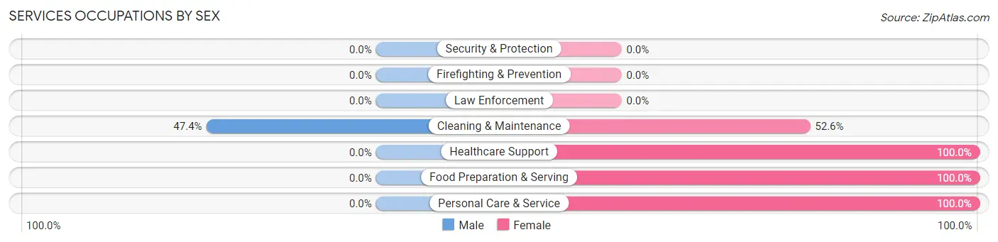 Services Occupations by Sex in South Temple