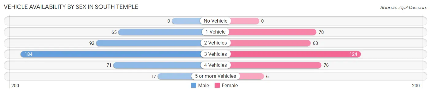 Vehicle Availability by Sex in South Temple