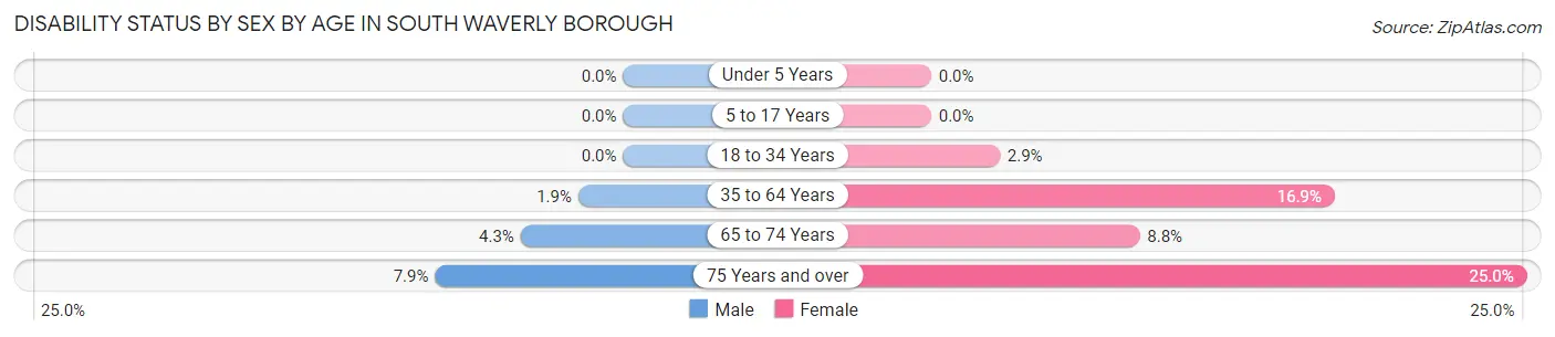 Disability Status by Sex by Age in South Waverly borough