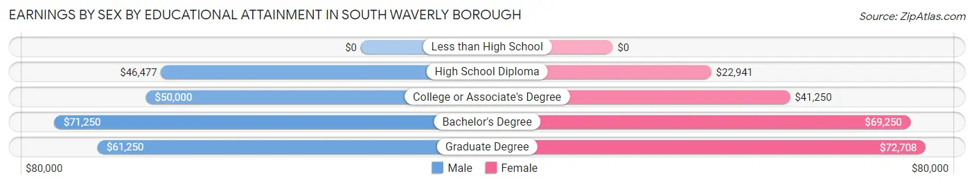 Earnings by Sex by Educational Attainment in South Waverly borough