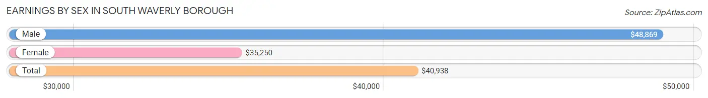 Earnings by Sex in South Waverly borough