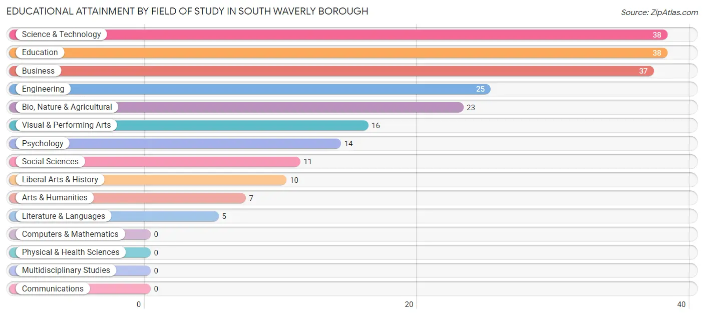 Educational Attainment by Field of Study in South Waverly borough