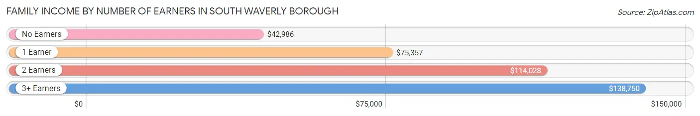 Family Income by Number of Earners in South Waverly borough