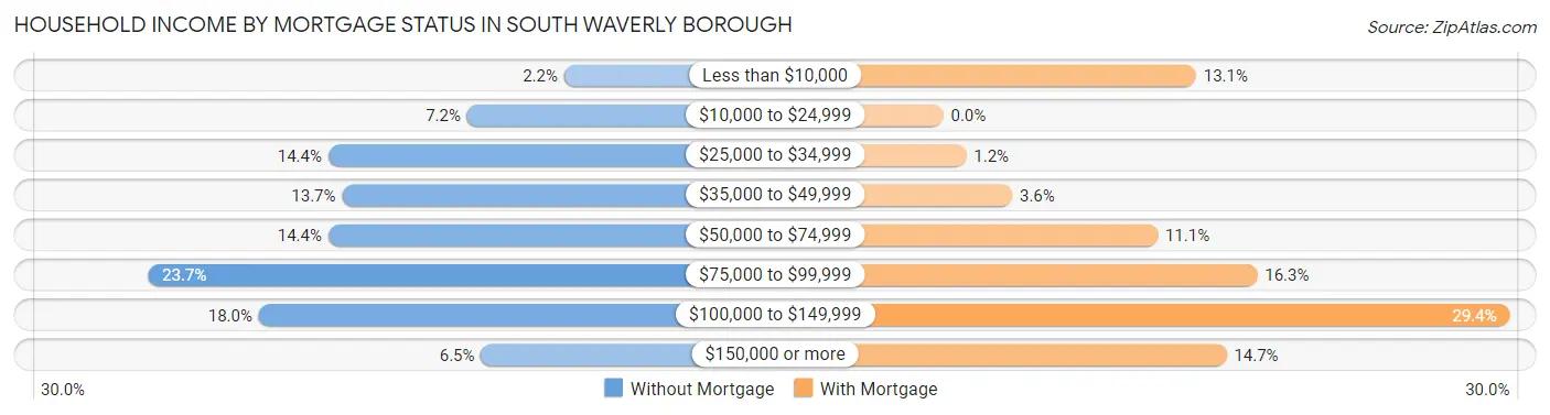 Household Income by Mortgage Status in South Waverly borough