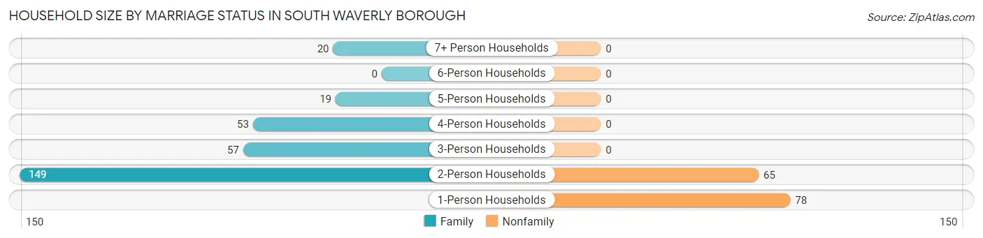 Household Size by Marriage Status in South Waverly borough