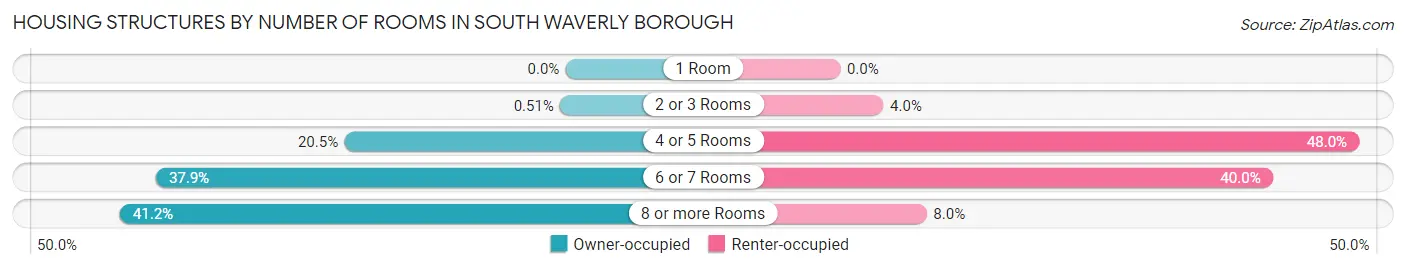 Housing Structures by Number of Rooms in South Waverly borough
