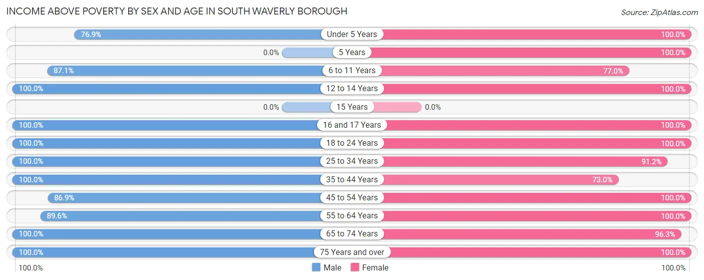 Income Above Poverty by Sex and Age in South Waverly borough