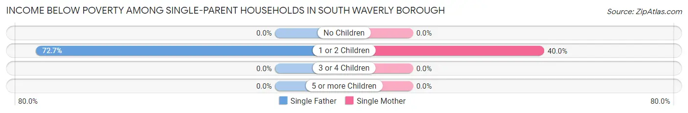 Income Below Poverty Among Single-Parent Households in South Waverly borough