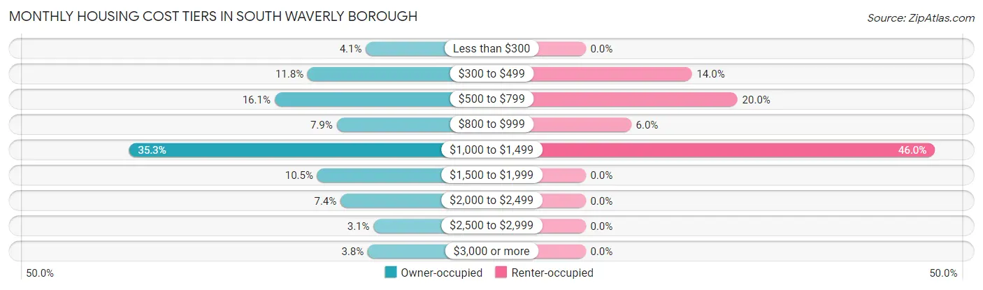Monthly Housing Cost Tiers in South Waverly borough