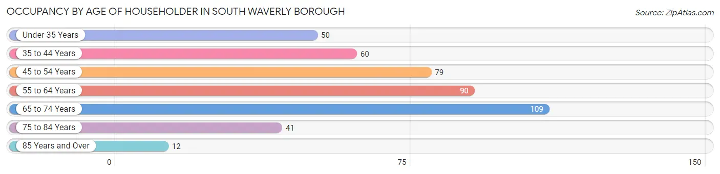 Occupancy by Age of Householder in South Waverly borough