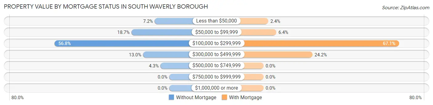 Property Value by Mortgage Status in South Waverly borough