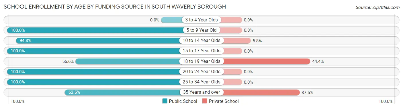 School Enrollment by Age by Funding Source in South Waverly borough