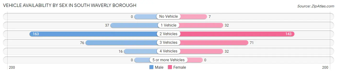 Vehicle Availability by Sex in South Waverly borough