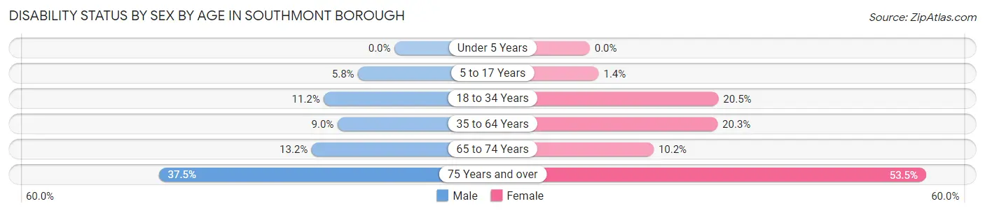 Disability Status by Sex by Age in Southmont borough