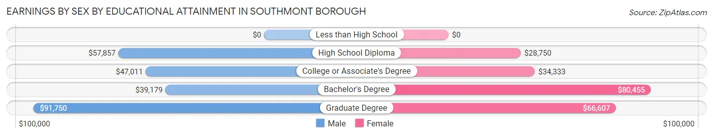 Earnings by Sex by Educational Attainment in Southmont borough