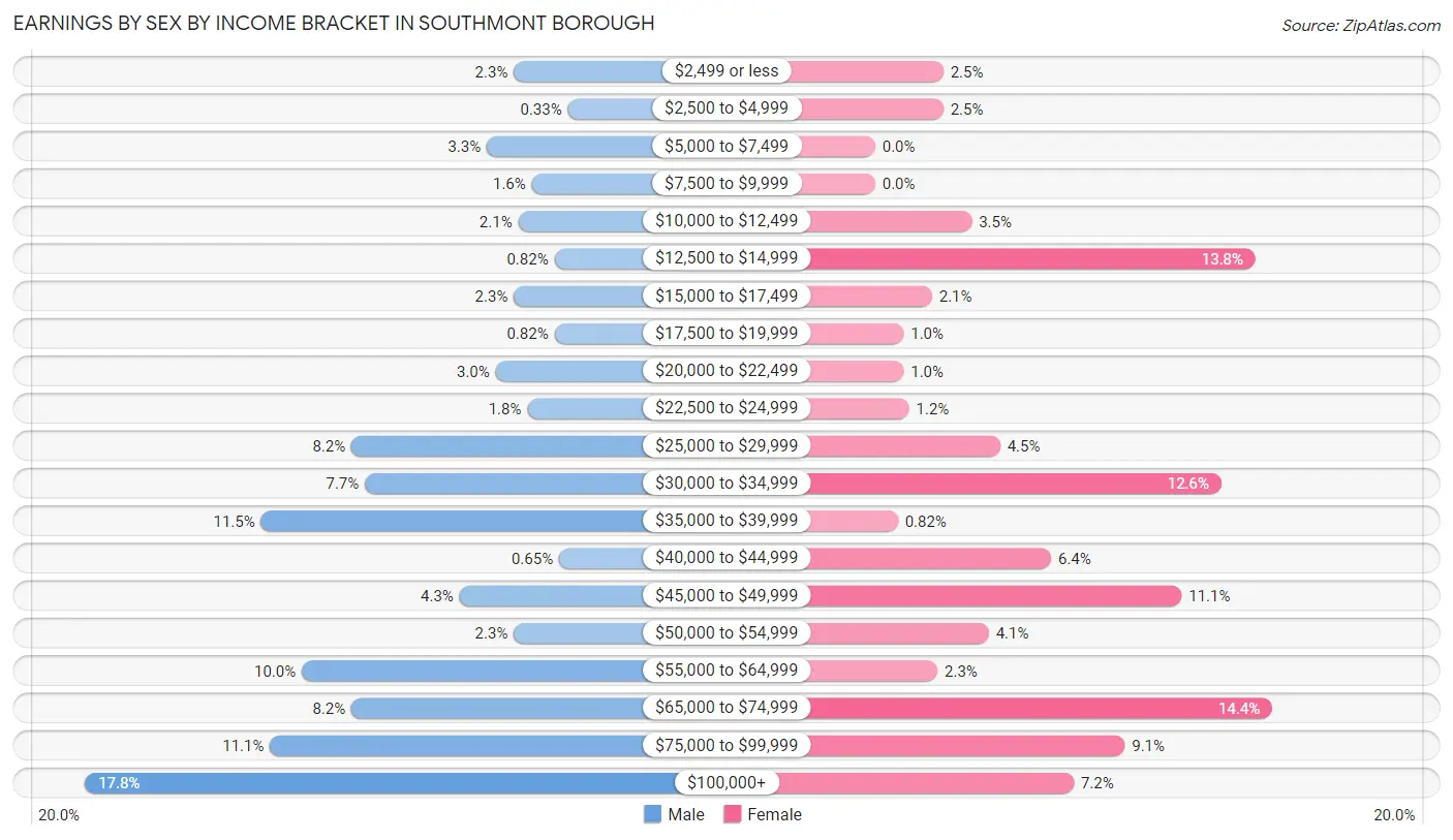 Earnings by Sex by Income Bracket in Southmont borough